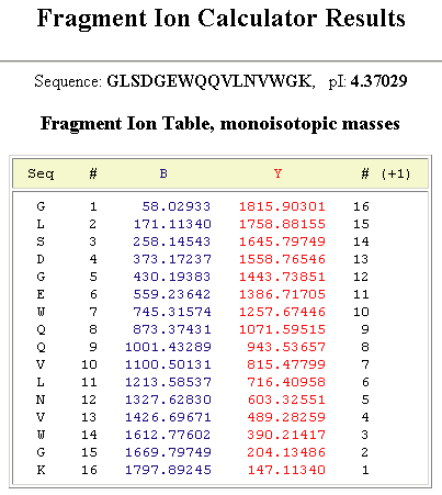 Mass Spec Fragment Chart