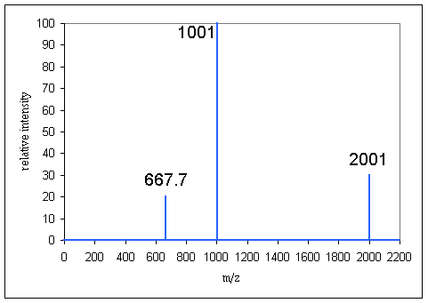 Mass Spectrometry Chart
